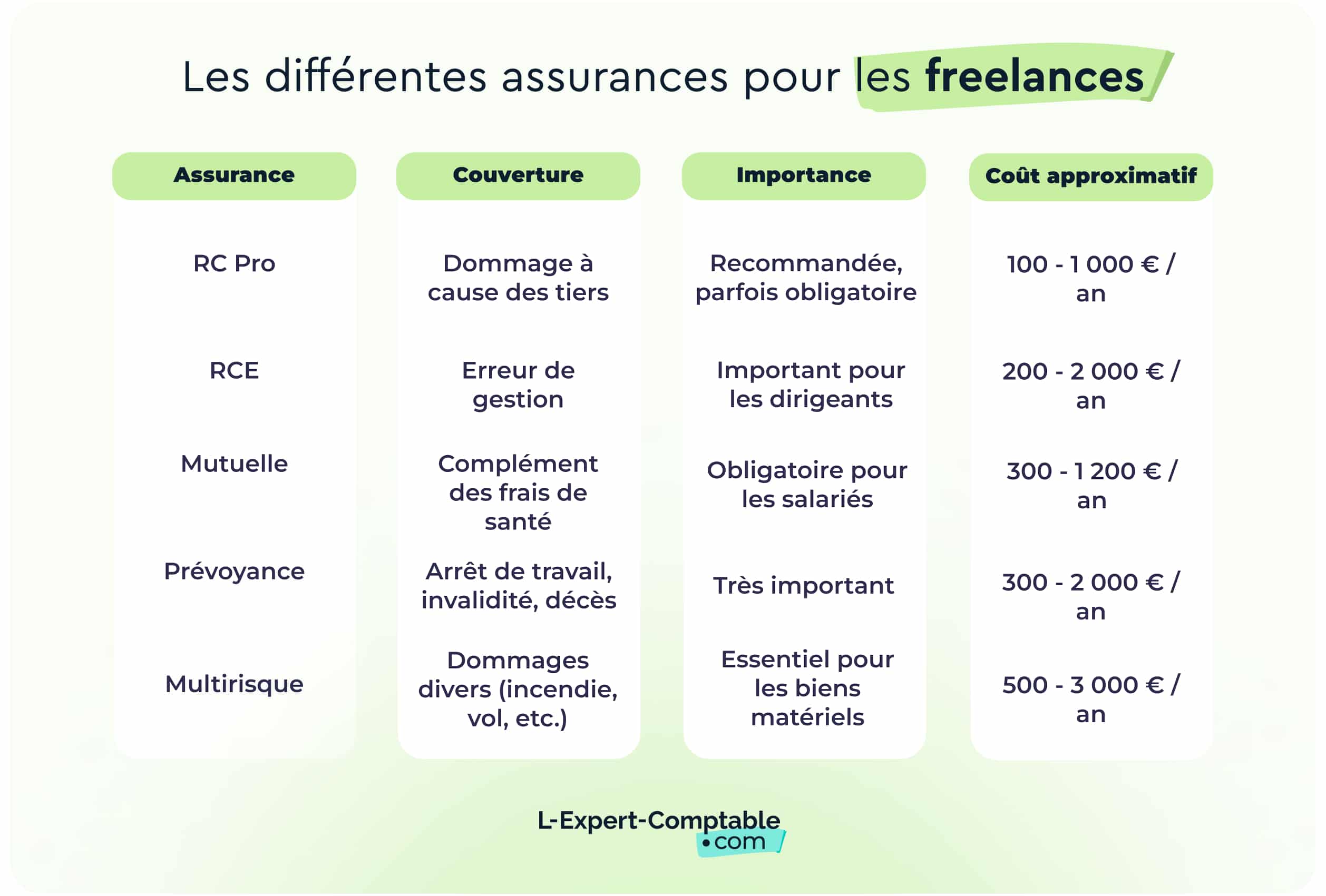 Les différentes assurances pour les freelances